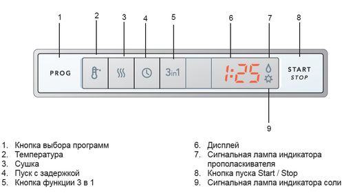 indikatory-posudomoechnoj-mashiny_6