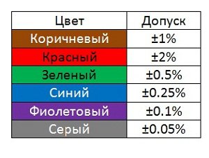 цветовая маркировка резисторов таблица