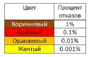 цветовая маркировка резисторов таблица