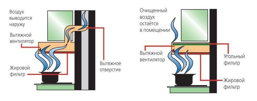 принцип работы вытяжки