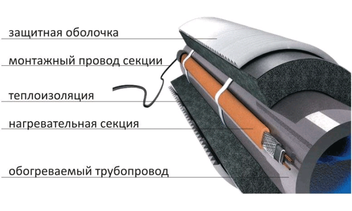 Схема обогрева трубы с установкой утеплителя