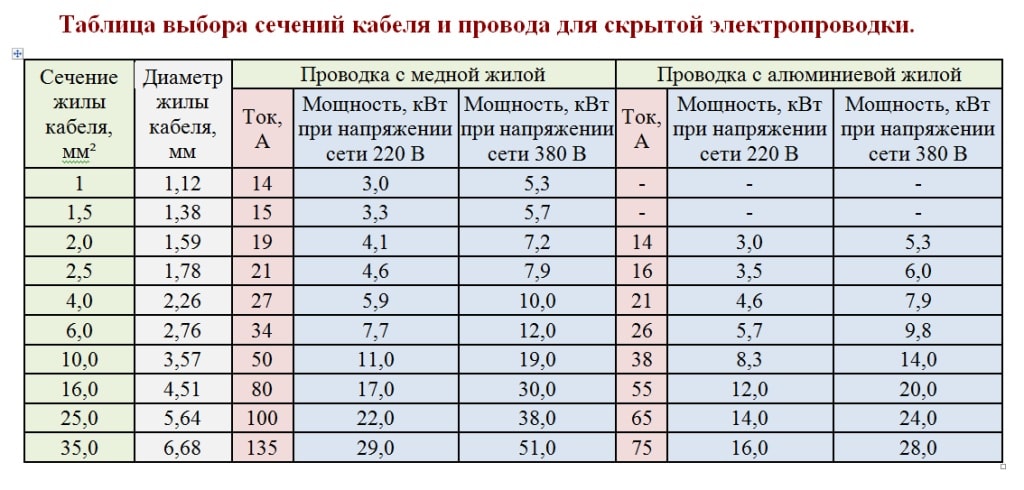 таблица диаметра провода по сечению