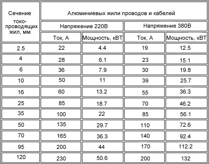 Зависимость тока от сечения проводов