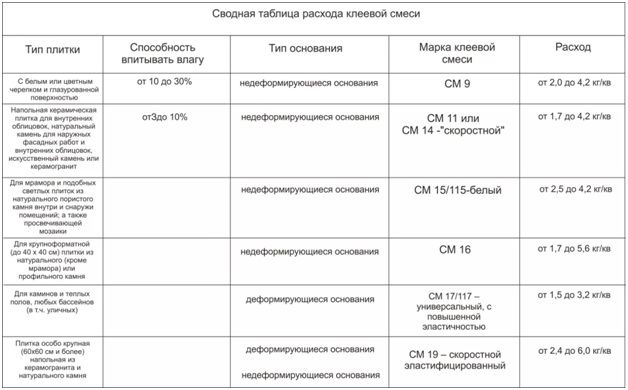 Когда можно включать теплый пол после укладки плитки