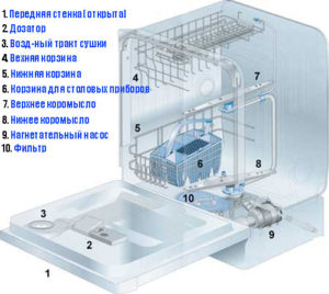 Устройство посудомоечной машины