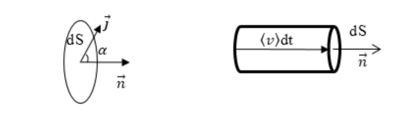 Плотность тока. Связь плотности тока с зарядом и силой тока, напряженностью