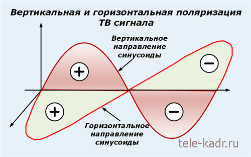 вертикальная поляризация, горизонтальная поляризация, поляризация, синусоидальные волны, распространение сигнала, тв сигнал, положительные полуволны, отрицательные полуволны, полупериоды, перпендикулярные волны,