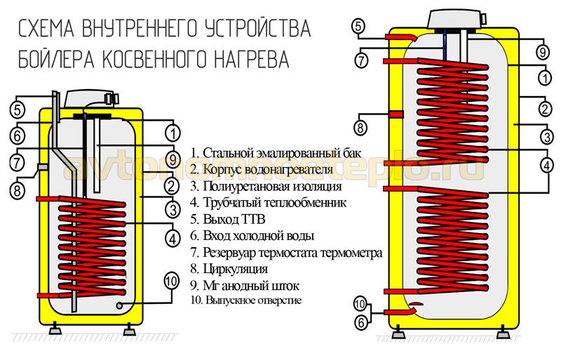 схема внутренней конструкции водонагревателя с косвенным нагревом