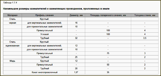 размеры заземлителей