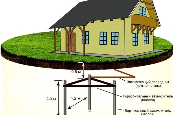 Заземление частного дома своими руками