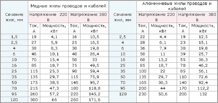 Таблица с характеристиками кабелей для электропроводки