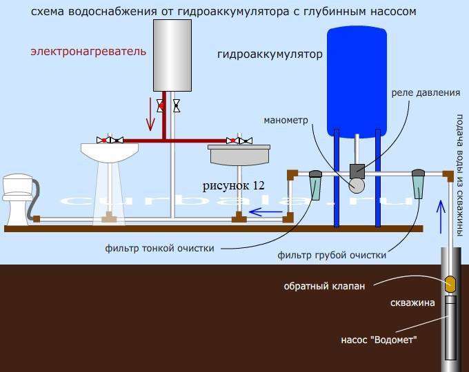 Подключение гидробака своими руками к системе водоснабжения