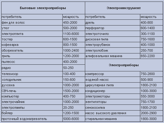 Таблица мощностей различных электроприборов