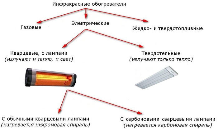  установка инфракрасных обогревателей