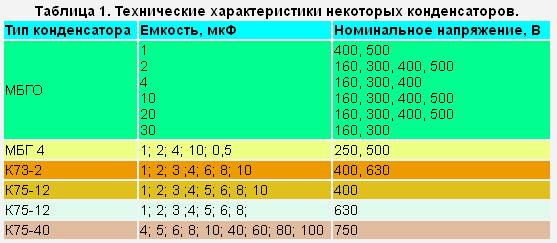 Характеристики конденсаторов