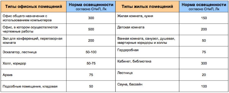 Требуемая освещенность помещения, в зависимости его назначения