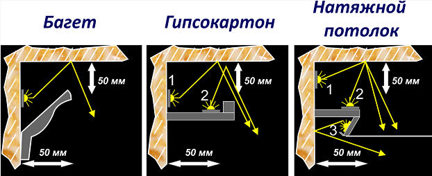 Тип освещения в зависимости от потолка