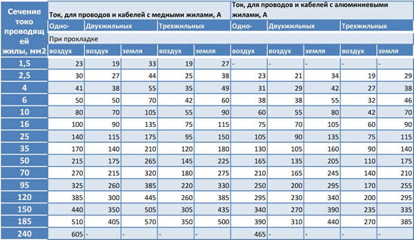 Сведенная таблица выбора сечения провода по номинальному току