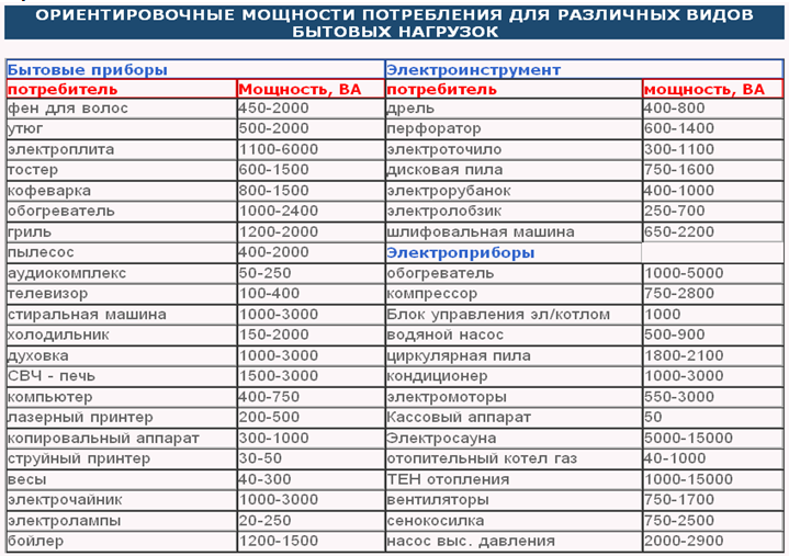 На фото представлены номинальные мощности различных электроприборов