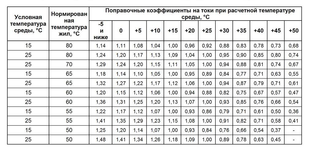 Поправочные коэффициенты в зависимости от температурных условий