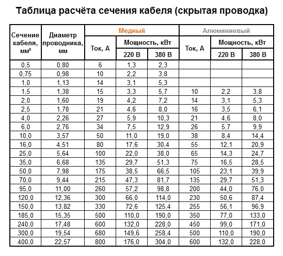 таблица расчета сечения кабеля