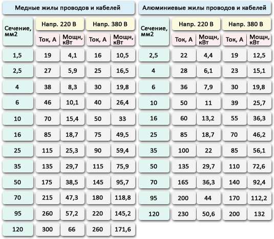 сечение кабеля и мощность таблица