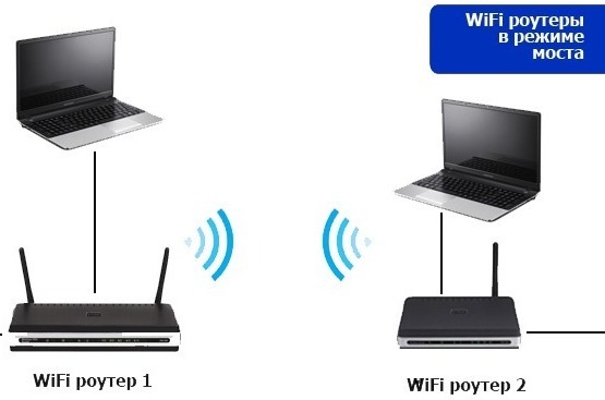 Wi-Fi-роутеры в режиме моста