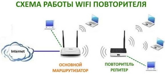 Схема распределения трафика при подключении дополнительного Wi-Fi-устройства 