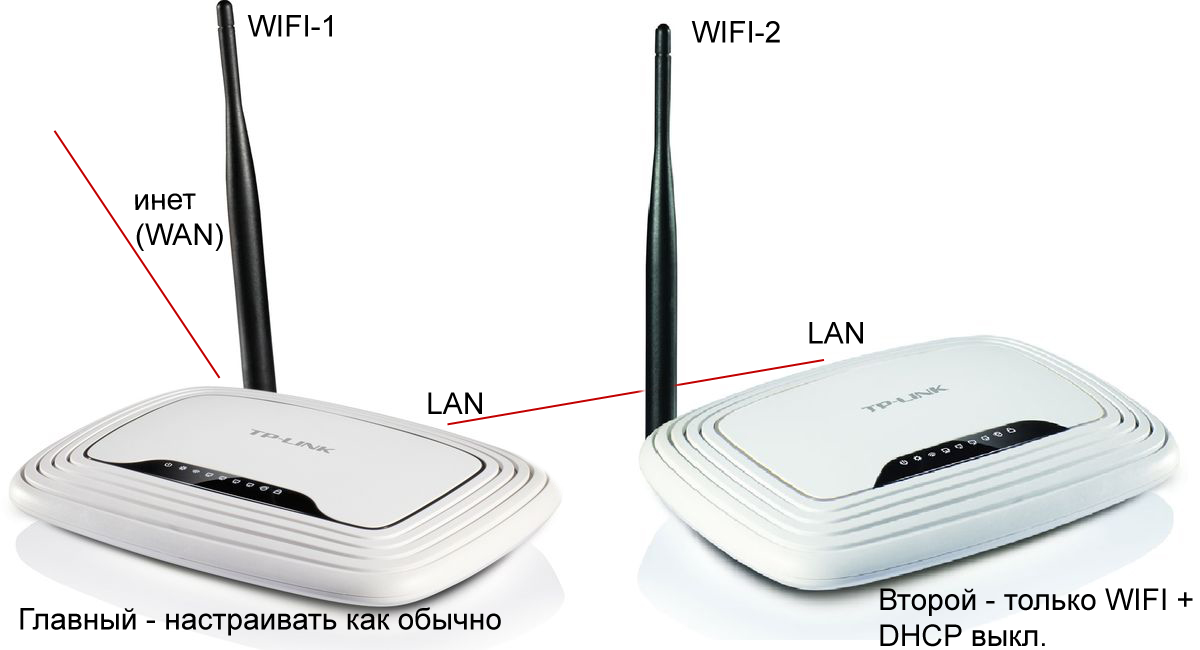 Роутеры TP-Link