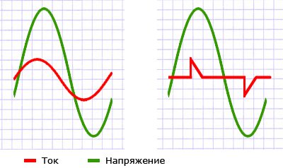 ВАХ при линейной и нелинейной нагрузке