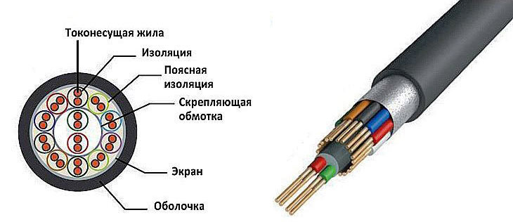 Структура кабеля