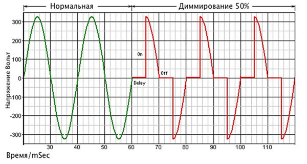 изменение напряжения при диммировании лампы