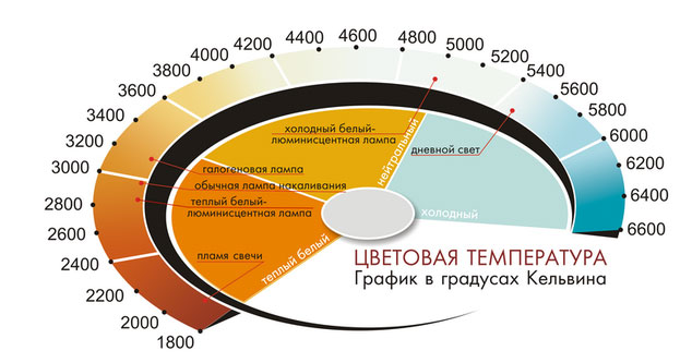 цветовая температура ламп освещения