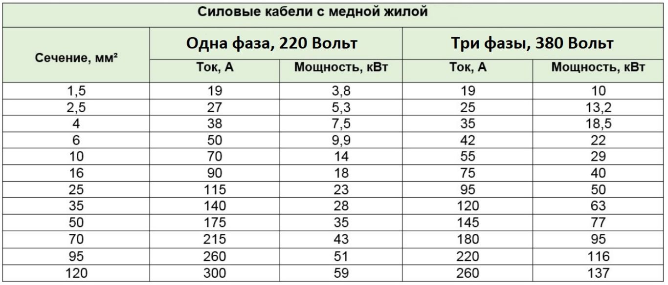 Фото сечение кабеля - как подобрать