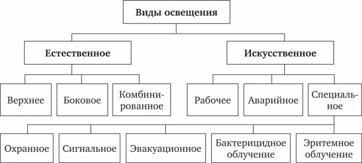 Виды освещения