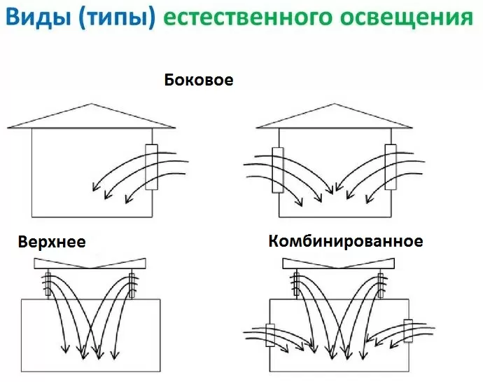 Виды естественного освещения