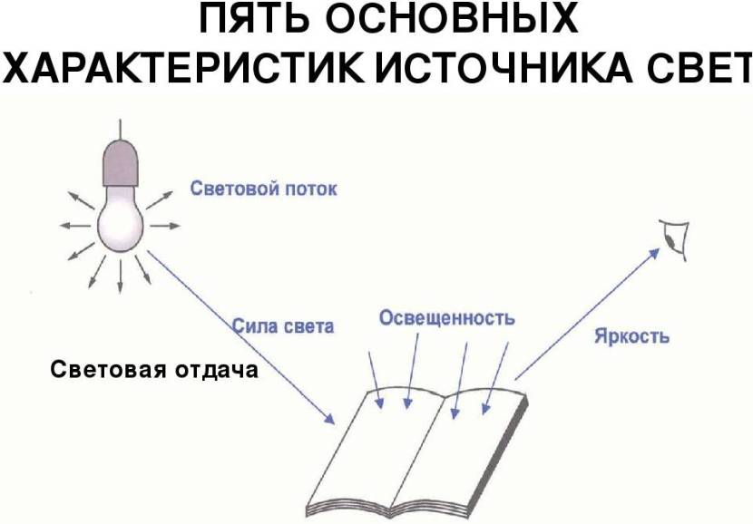 Основные параметры светоизлучения