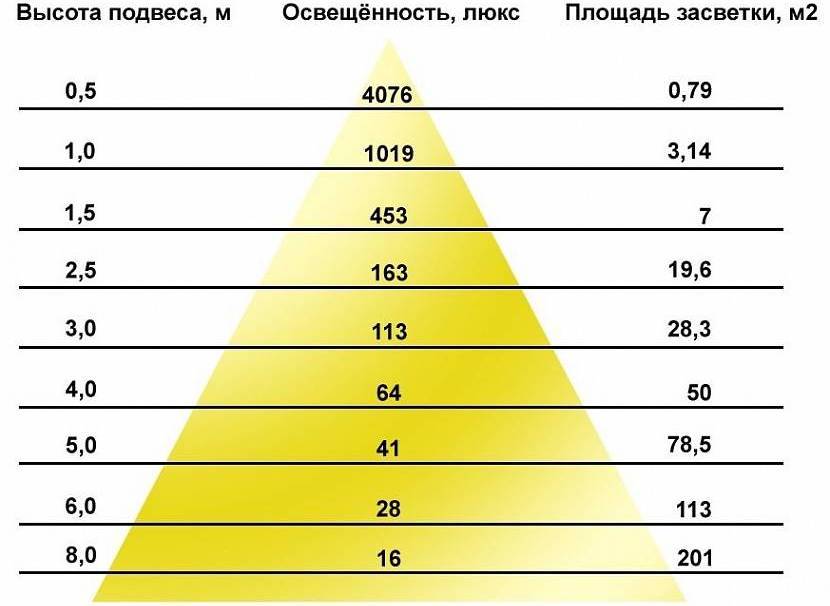 Освещённость и высота подвеса