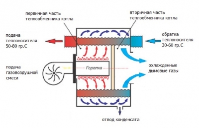 Схема работы конденсационного котла