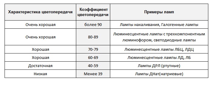 Индекс цветопередачи (IRC)