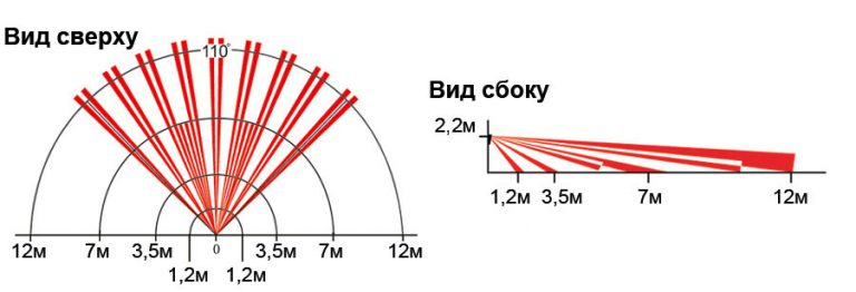 Радиусы охвата потолочным датчиком