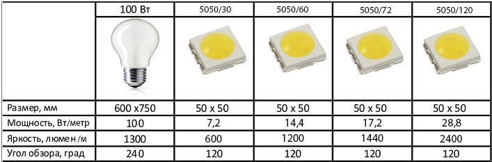 сравнение технических характеристик светодиодной ленты SMD 5050 на 30,60,72,120 диодов