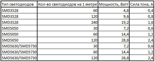 мощности светодиодной ленты 1м