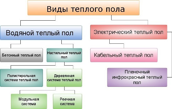 Виды теплых полов