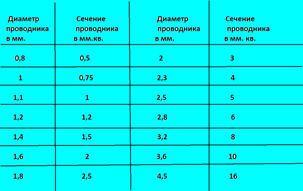 Какой диаметр имеют. Кабель 2.5 квадрата диаметр жилы. Как у провода 2,5 квадрата определить диаметр. Как высчитать сечение провода по диаметру. Таблица диаметр проводника сечение проводника.