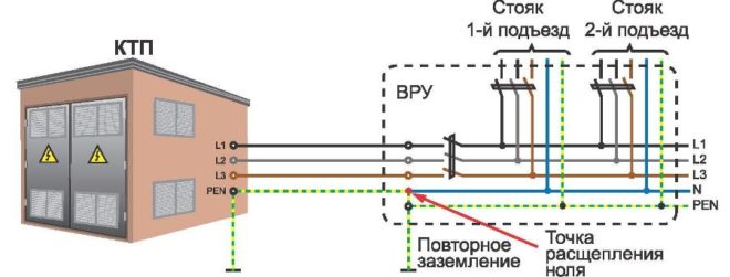 Глухозаземленная нейтраль в КТП и многоквартирном доме