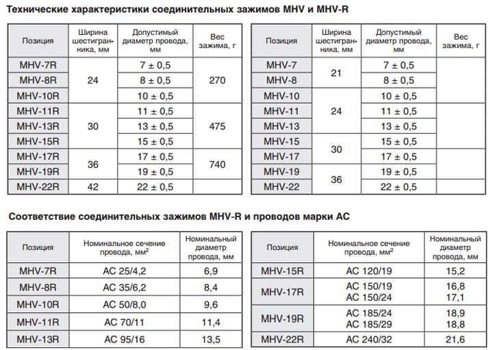 размеры и технические данные соединительных цанговых зажимов для ВЛ-10кв