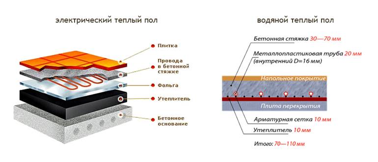 Электрический и водяной теплый пол