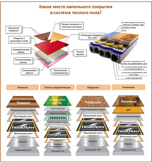 Напольное покрытие для теплого пола