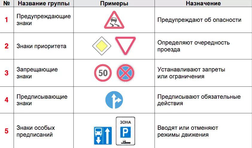 Категории знаков дорожного движения